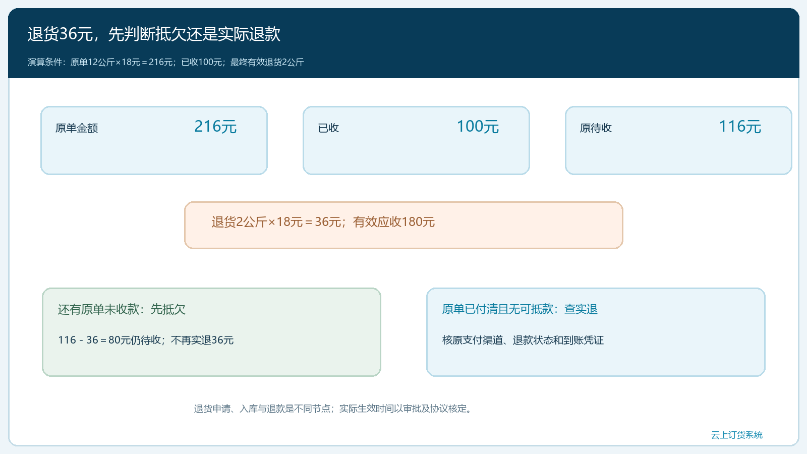原单已收待收退货和退款的账务核对图