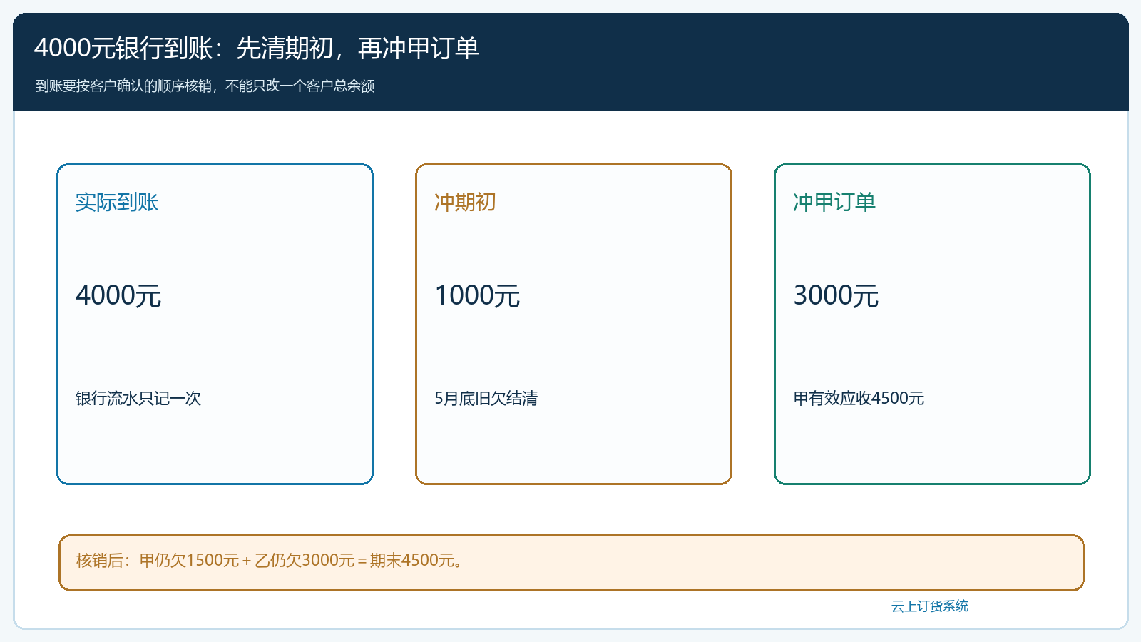 四千元到账如何核到期初与甲订单