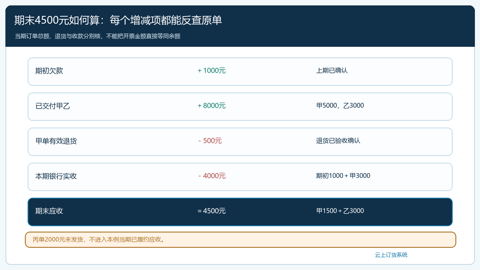 一页月结对账从期初到期末的计算链