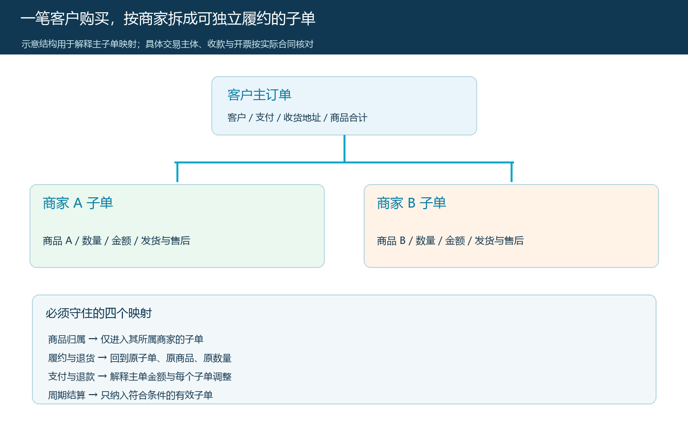 客户主单与两个商家子单的结构及四项关联