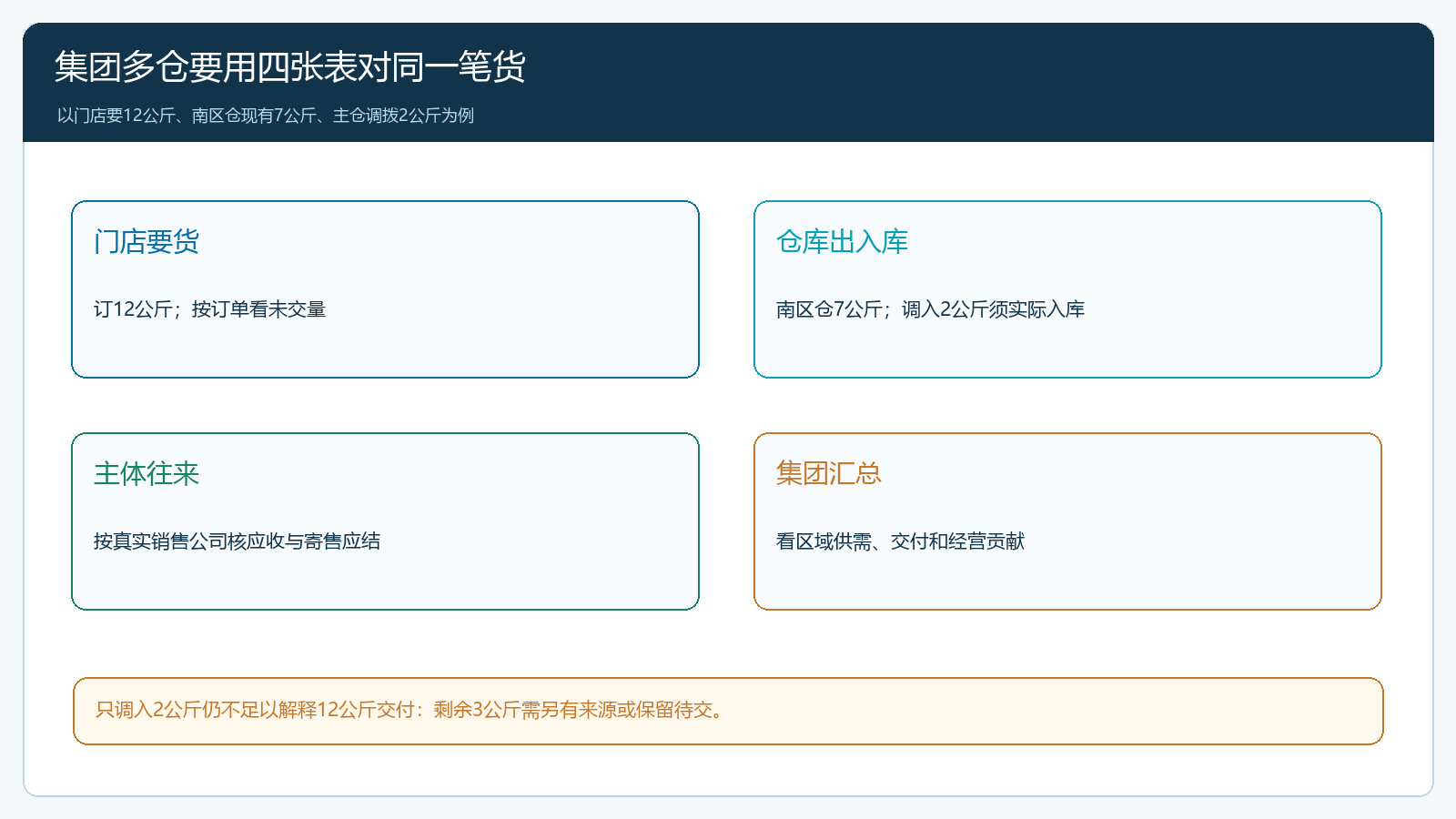 集团多仓协同的四张核对表关系图