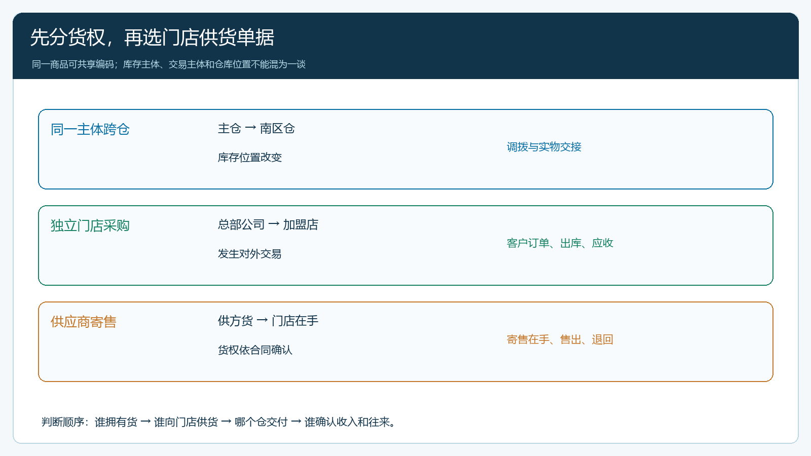 集团多仓的组织、货权与业务路径图