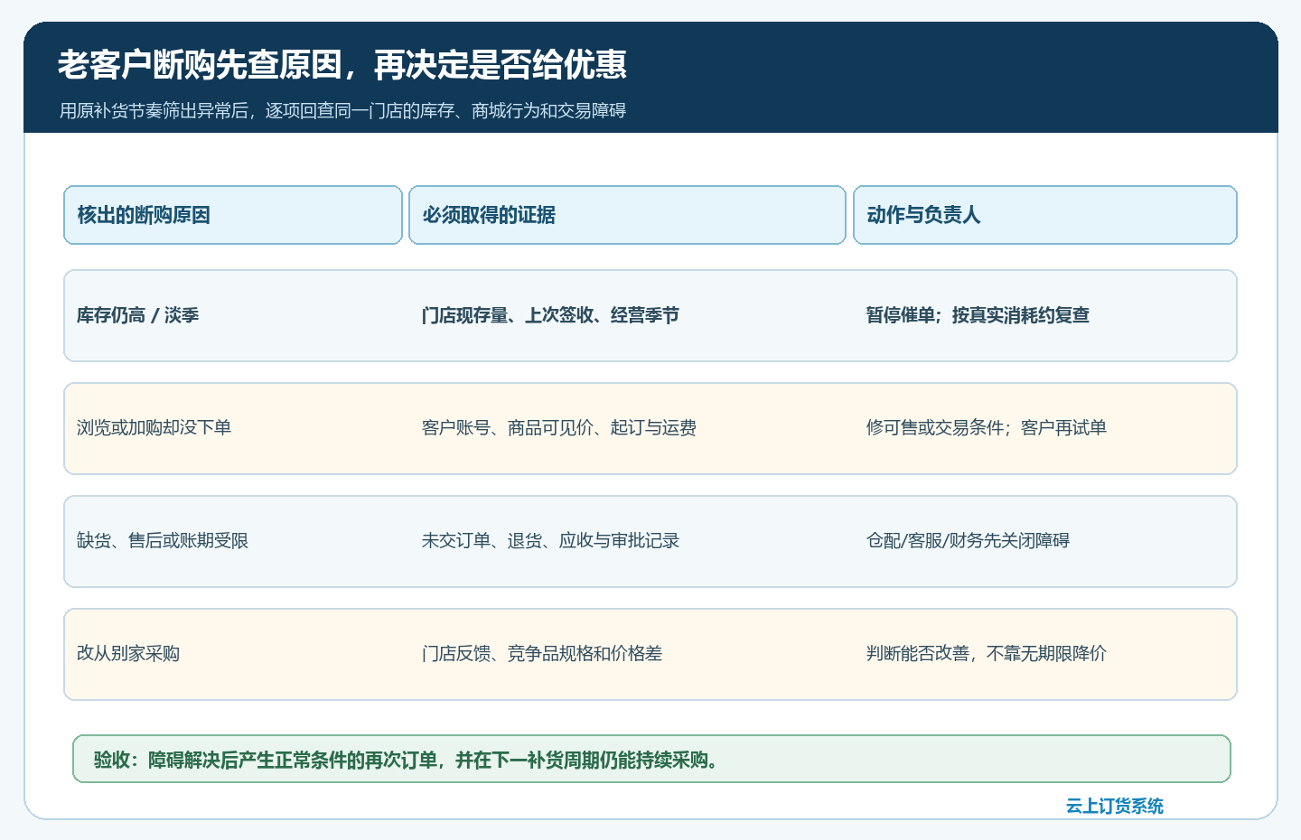 停单客户按库存需求、商城阻断、服务资金与替代采购逐项诊断的业务路径