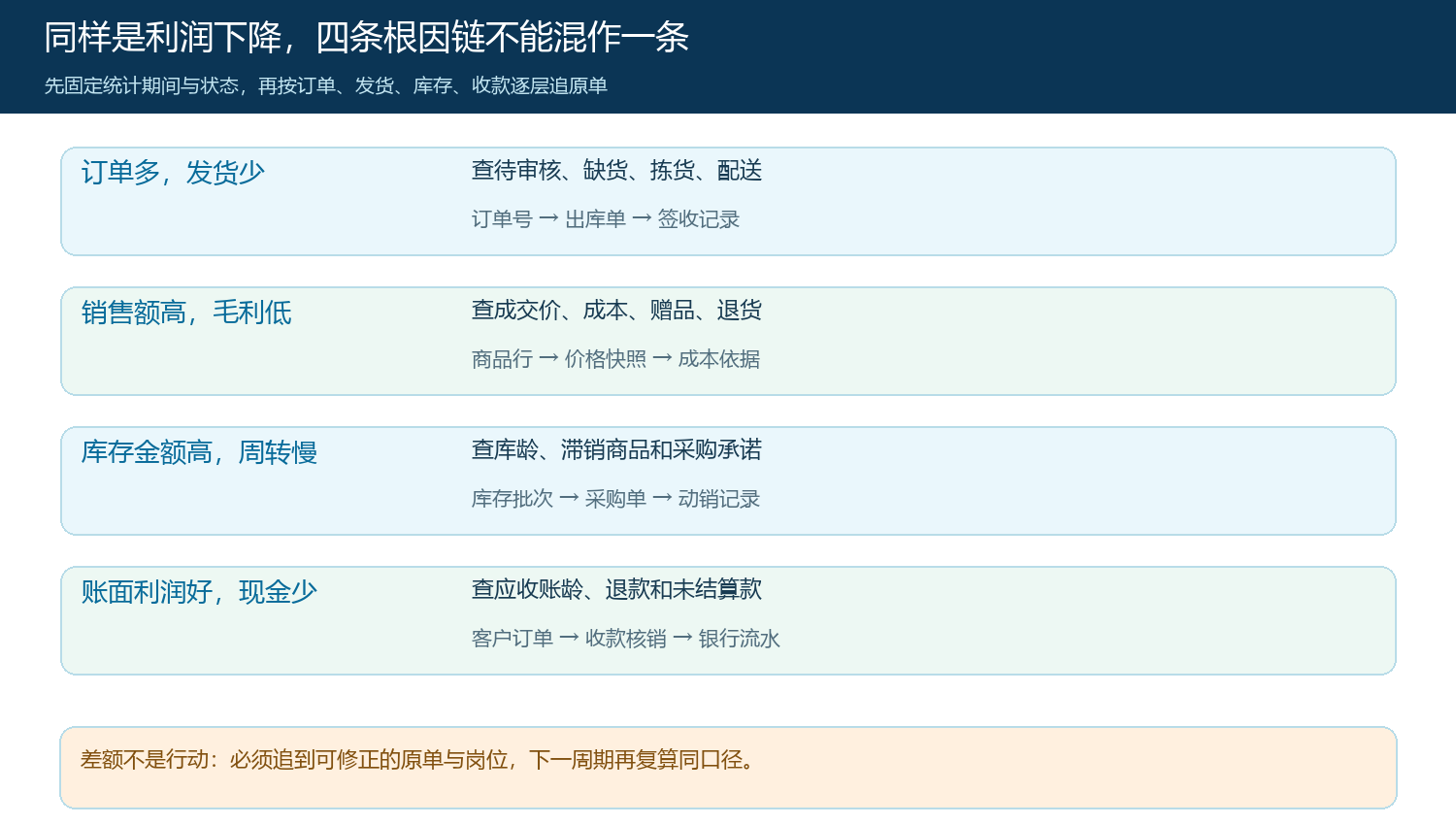 订单、毛利、库存和现金异常的四类追溯链