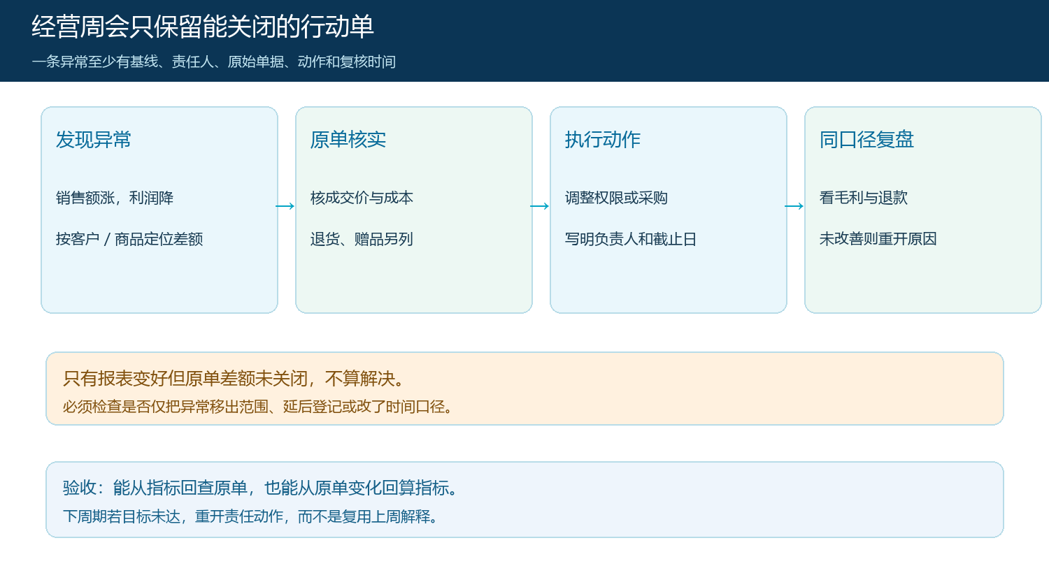 从异常指标到责任行动再到同口径复盘