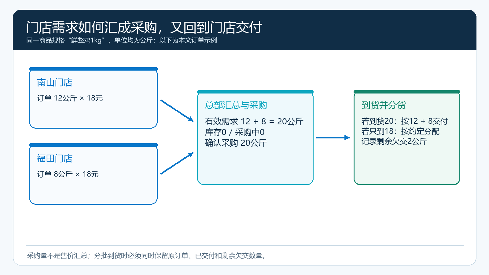 两笔门店需求汇总、采购与分货追溯的数量闭环图