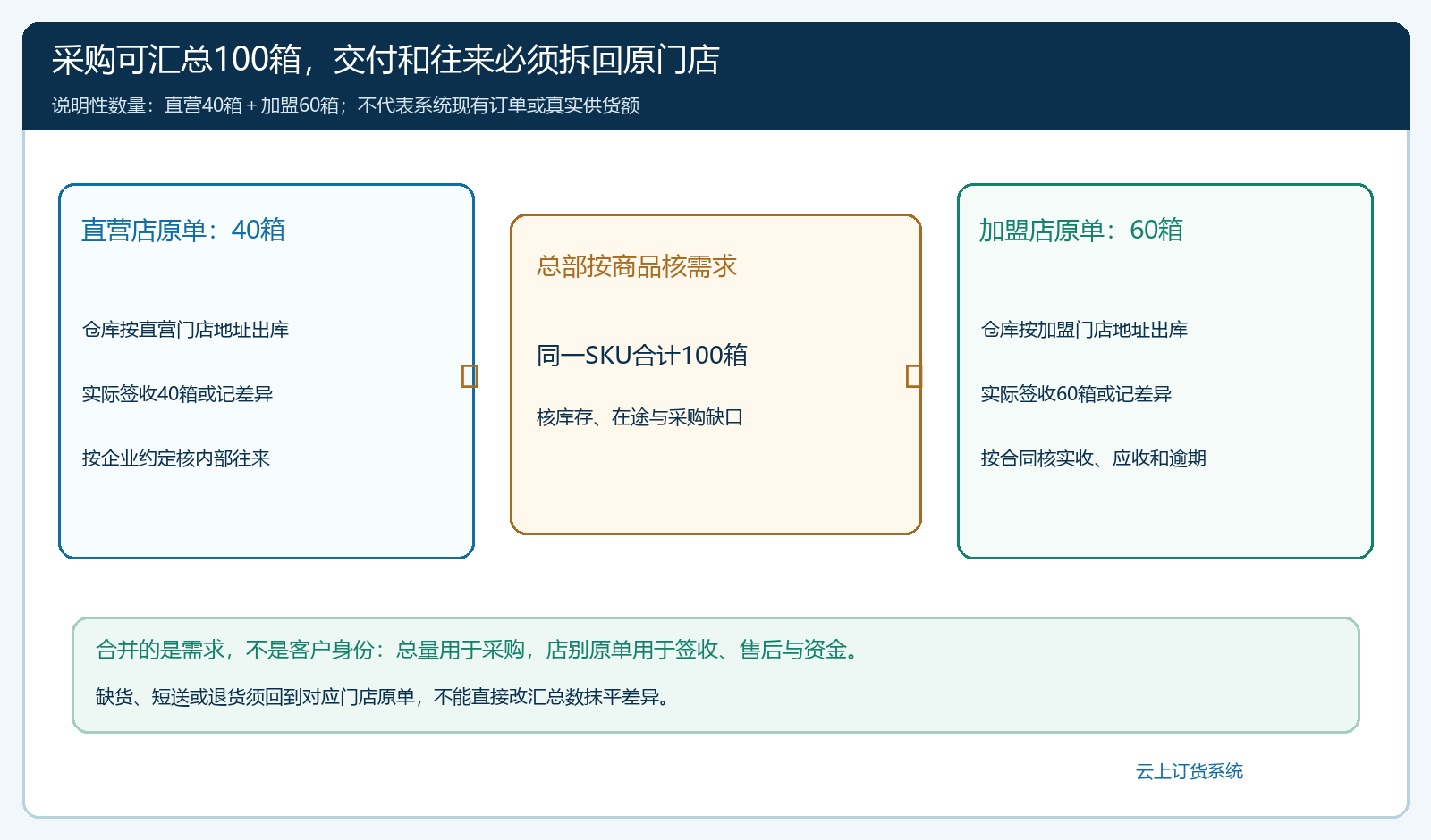 直营与加盟门店订单汇总采购后按原单分别交付的业务图