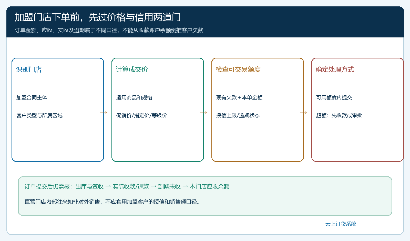 加盟店从身份与价格到可用额度和订单处理的核验流程图