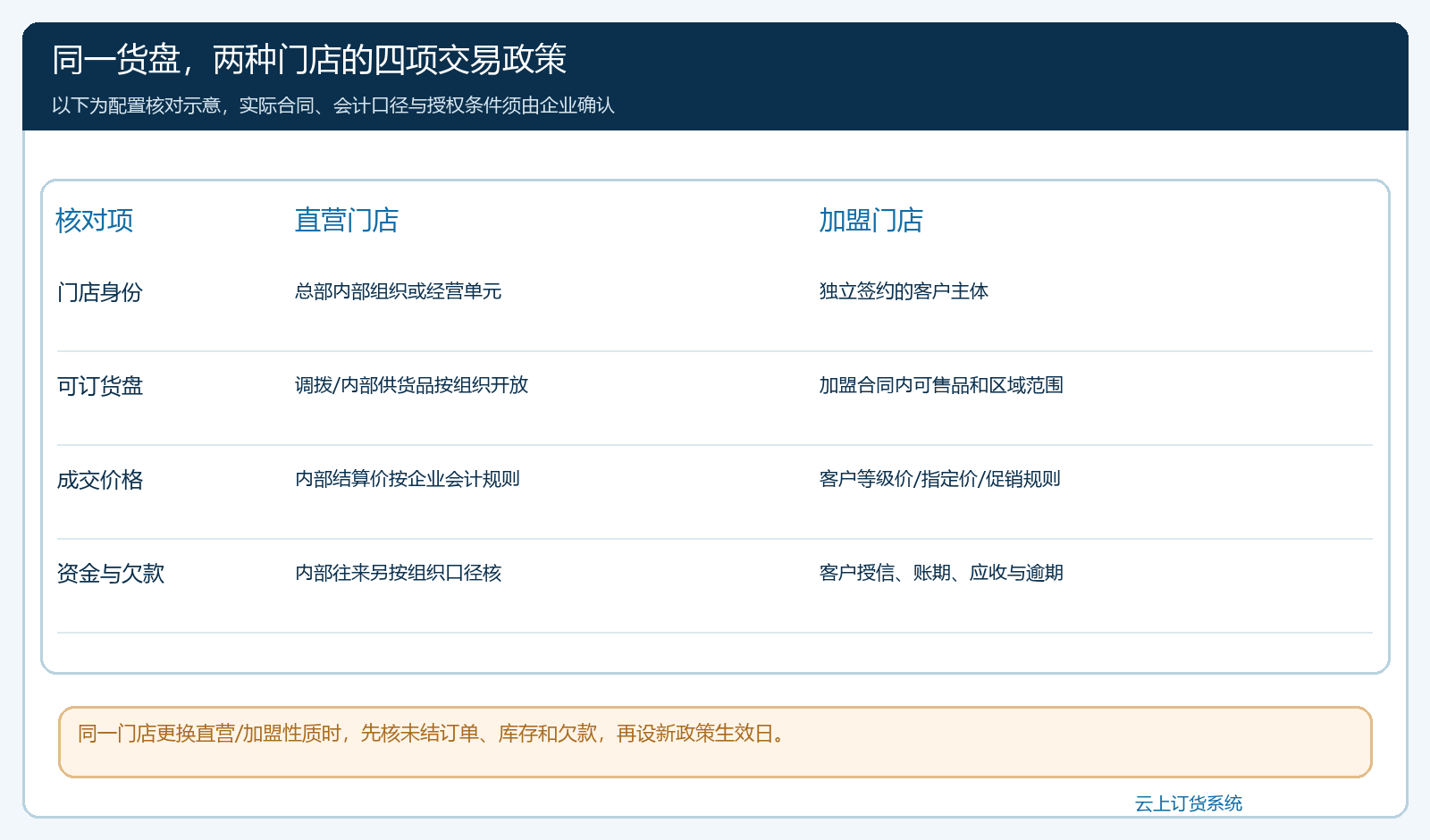 直营和加盟门店在身份、货盘、价格、资金四项政策上的对照图