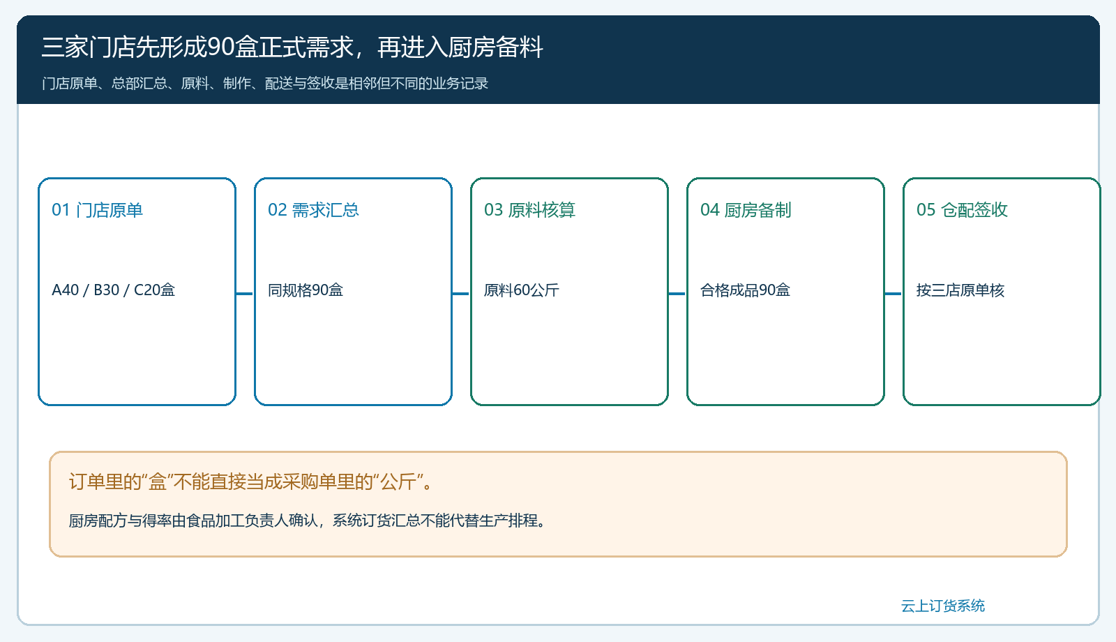 三家餐饮门店共需90盒后依次进入原料核算厨房备制和签收的业务链