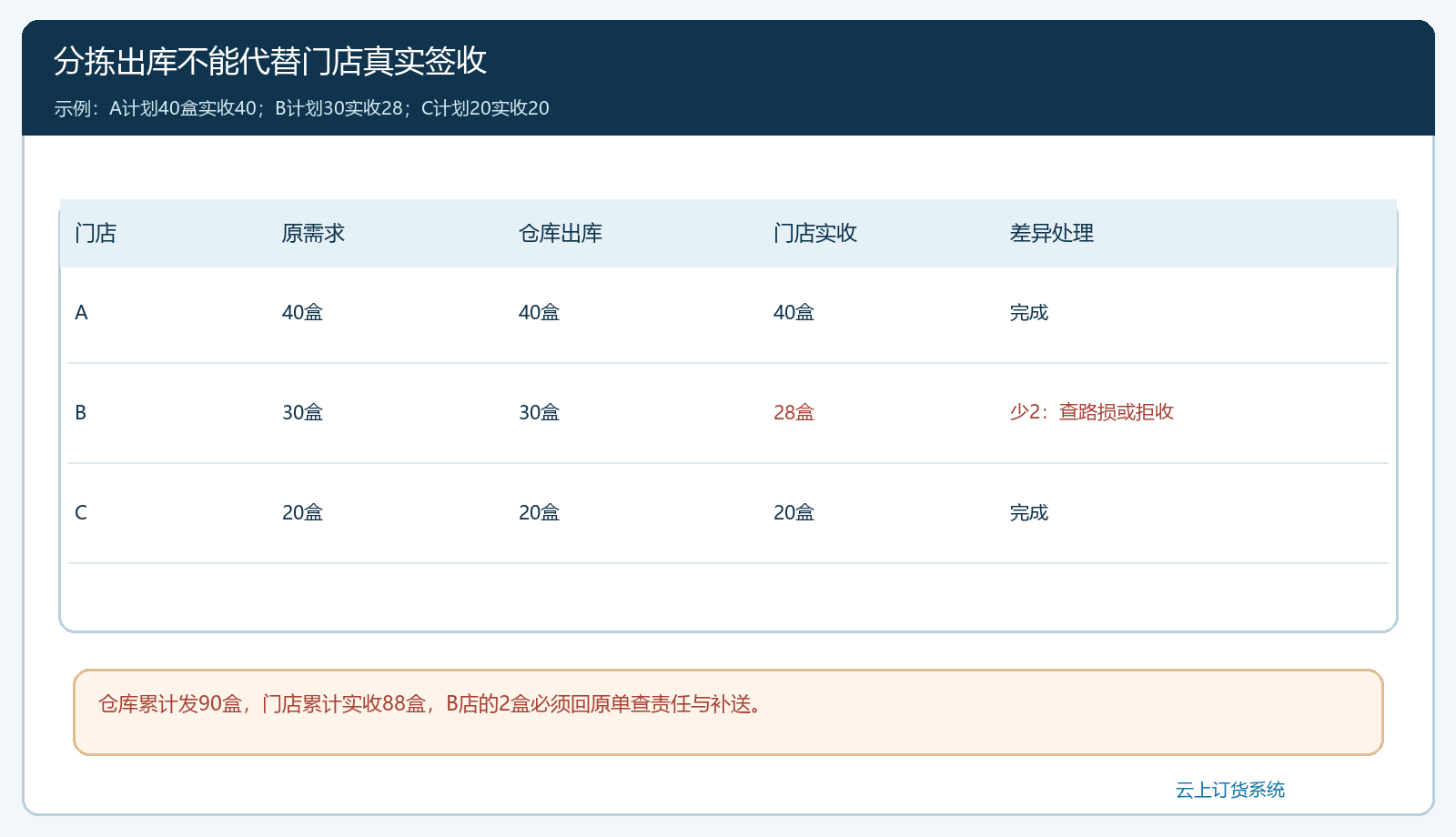 中央厨房三店90盒出库后B门店只实收28盒的分店差异表