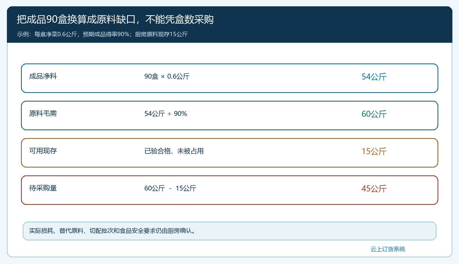 90盒净菜从每盒0.6公斤及90%得率折算45公斤原料采购缺口的图