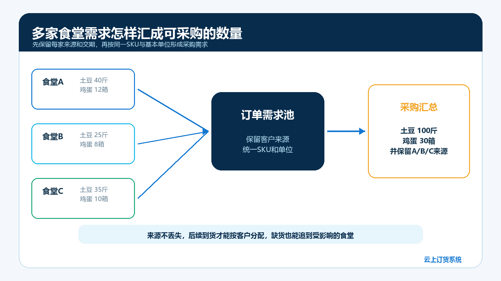 三家食堂按同SKU与单位汇成采购需求仍保留各自来源的图