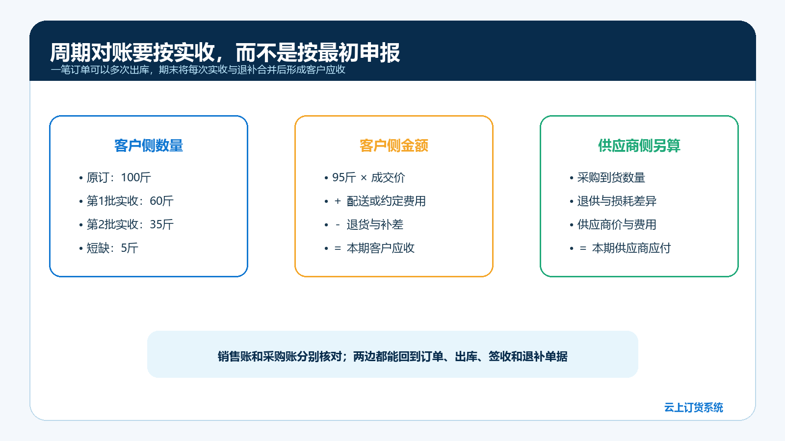 周期对账以实收与退补计算客户应收并将采购应付另行核对的图