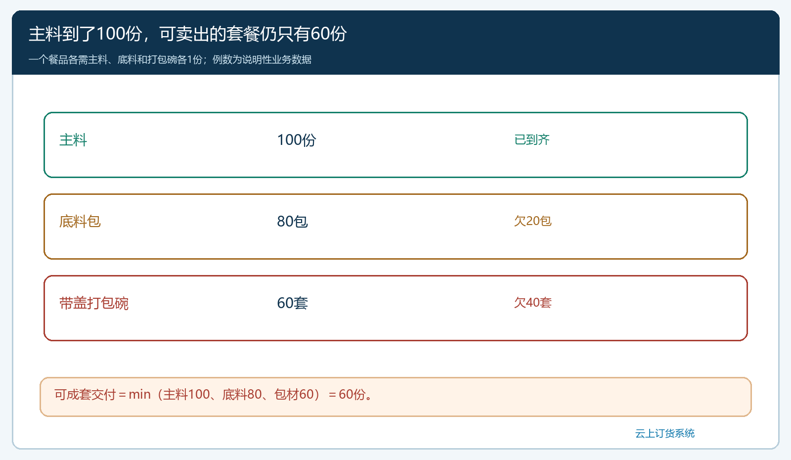 同一道餐品主料100份底料80包包材60套时最多只能交付60份的齐套图