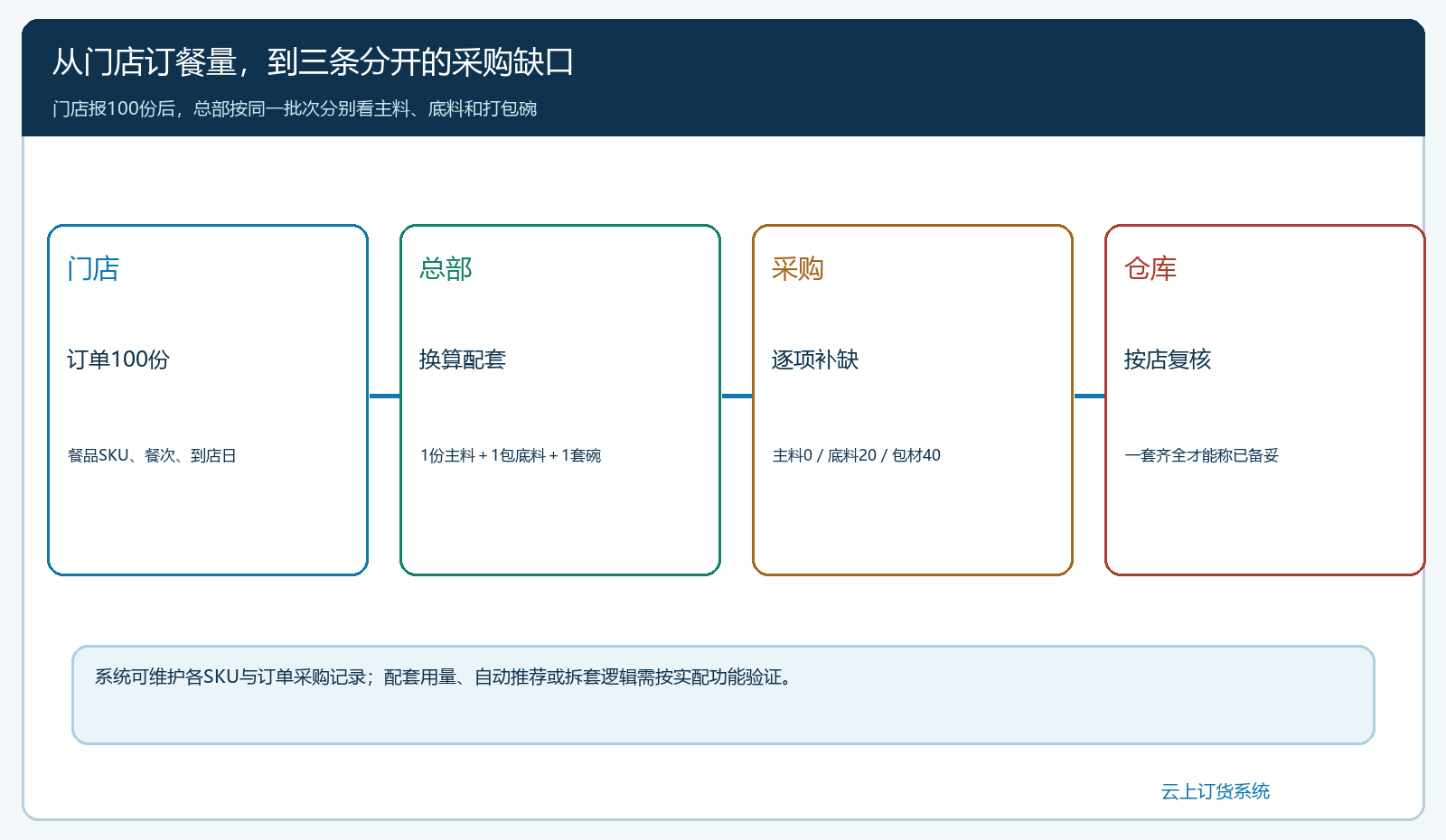 门店100份餐品订单拆成主料底料包材三条采购缺口的业务流向图