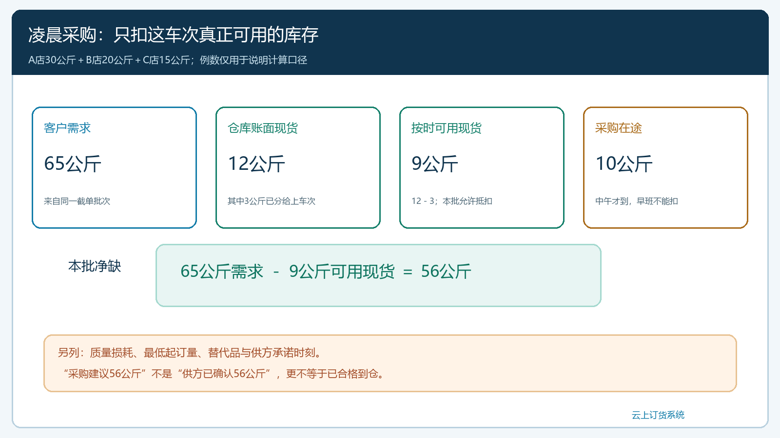 同一批客户需求扣除已分配库存和晚到在途后得到采购净缺口的计算图