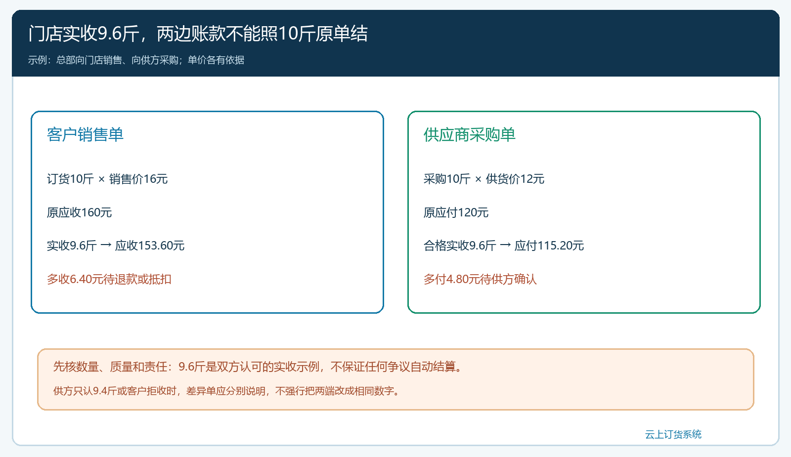 原订货十斤到门店实收九点六斤后分别核客户应收与供方应付的对账图