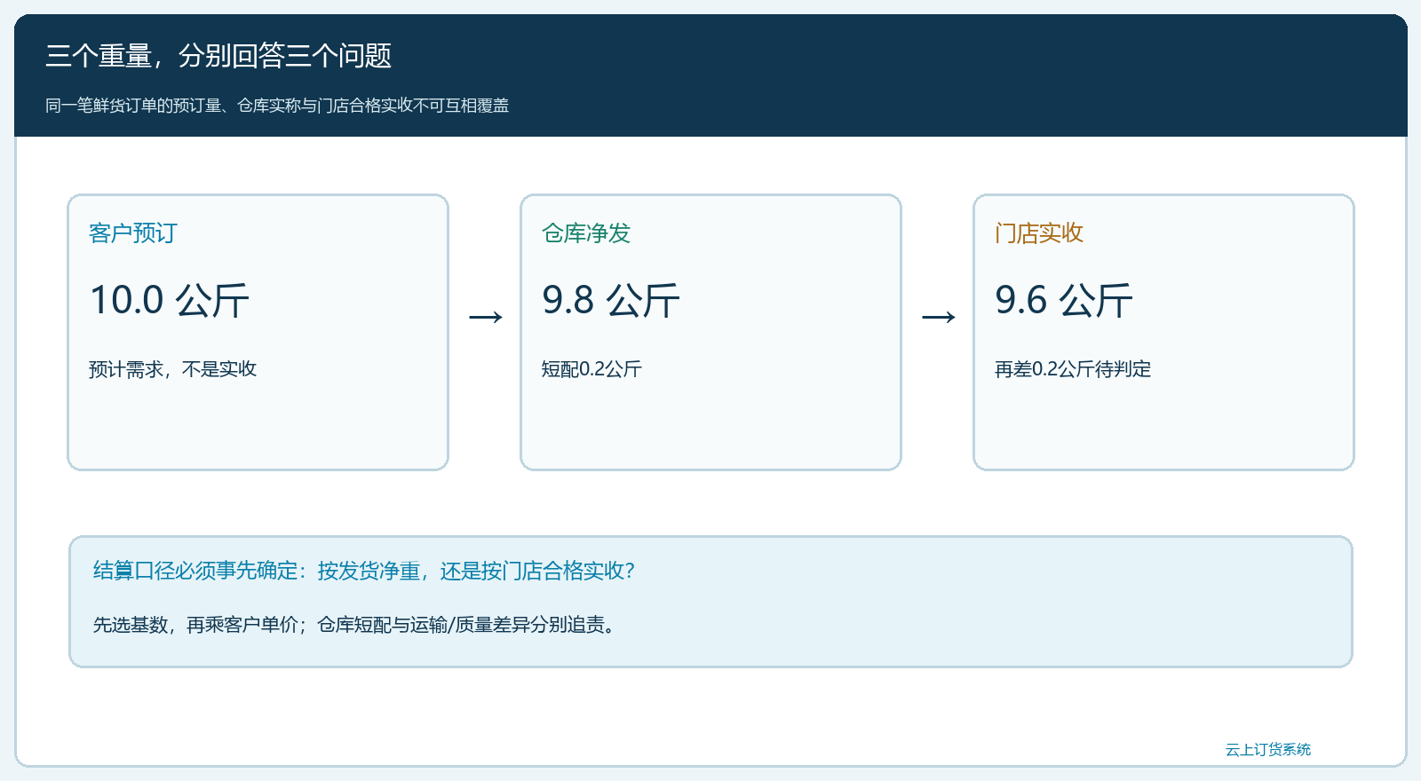 预订量、发货净重与门店实收的定义图