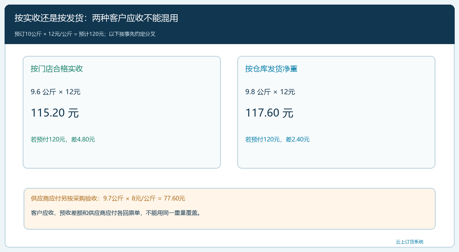 按实收与按发货两种约定的金额分叉