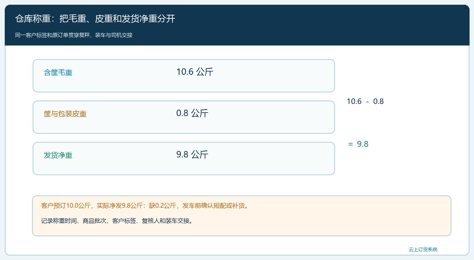 仓库称重与装车交接的数量链