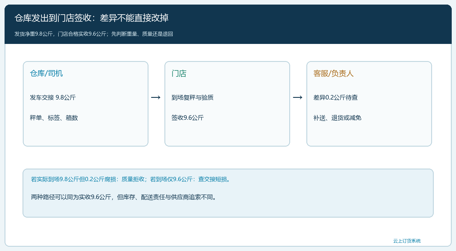 发货与签收差异的责任时序图