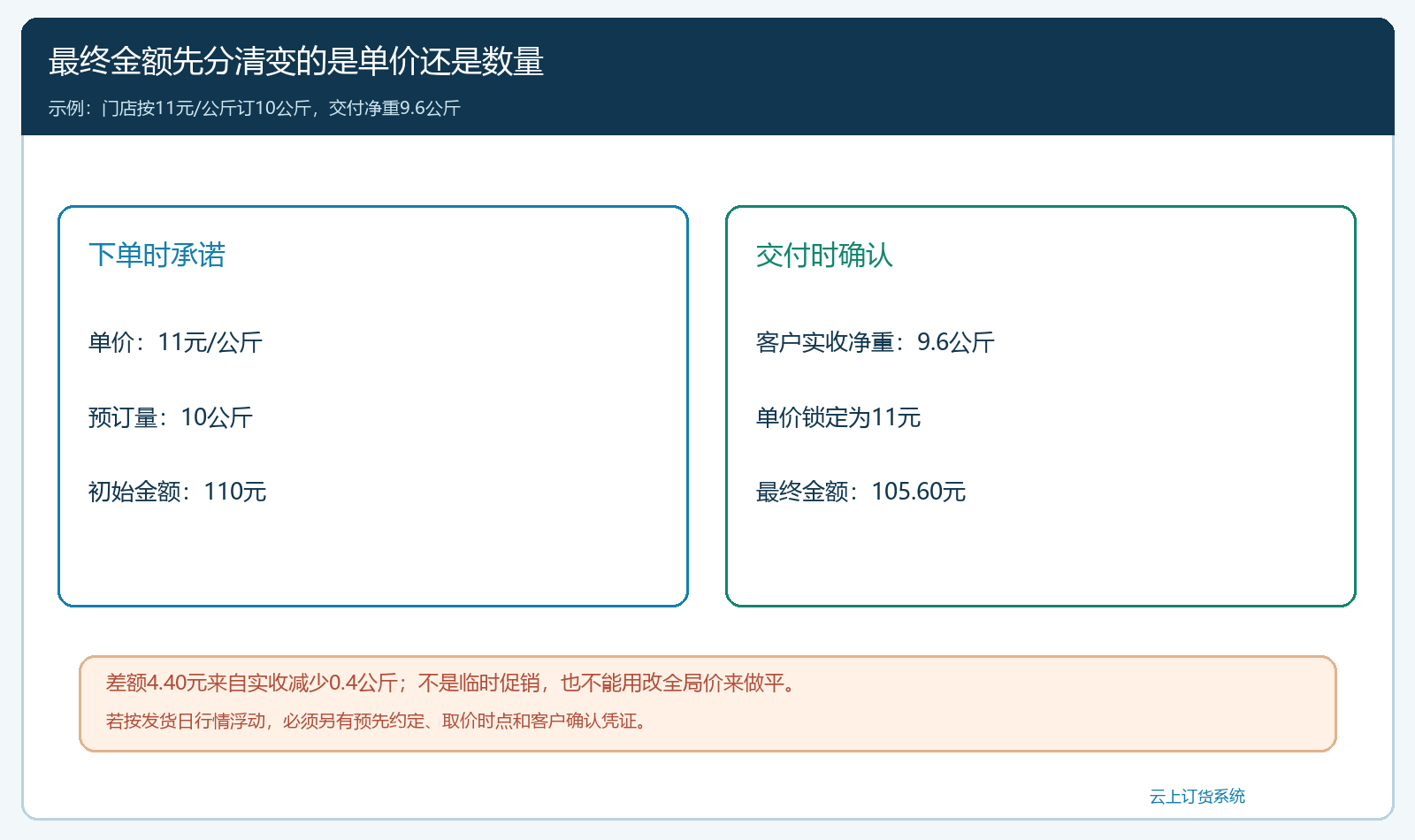 十公斤预估订单按九点六公斤实收计算并区分单价变更与数量变更的核对图