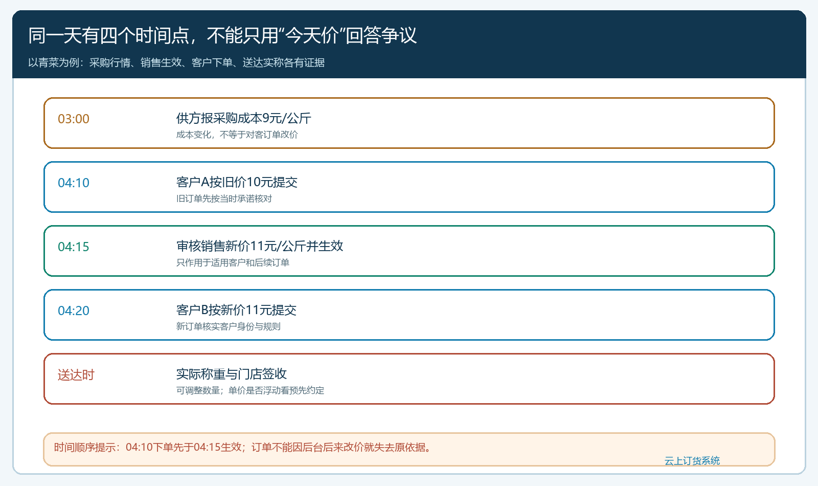同一日采购行情发布售价下单与称重四个时间节点的价格判定图
