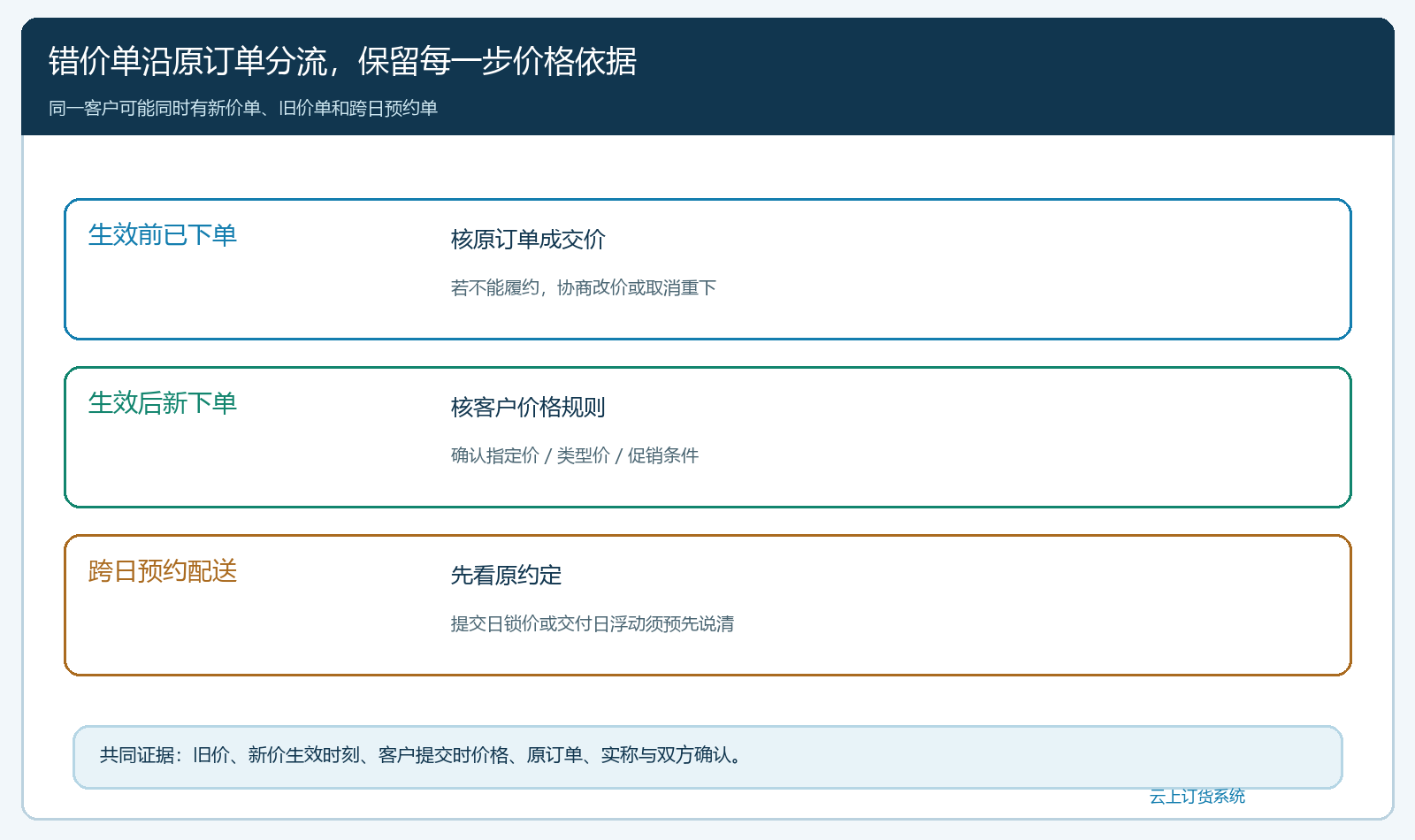 价格生效前后的旧订单新订单与跨日预约订单判定分支图