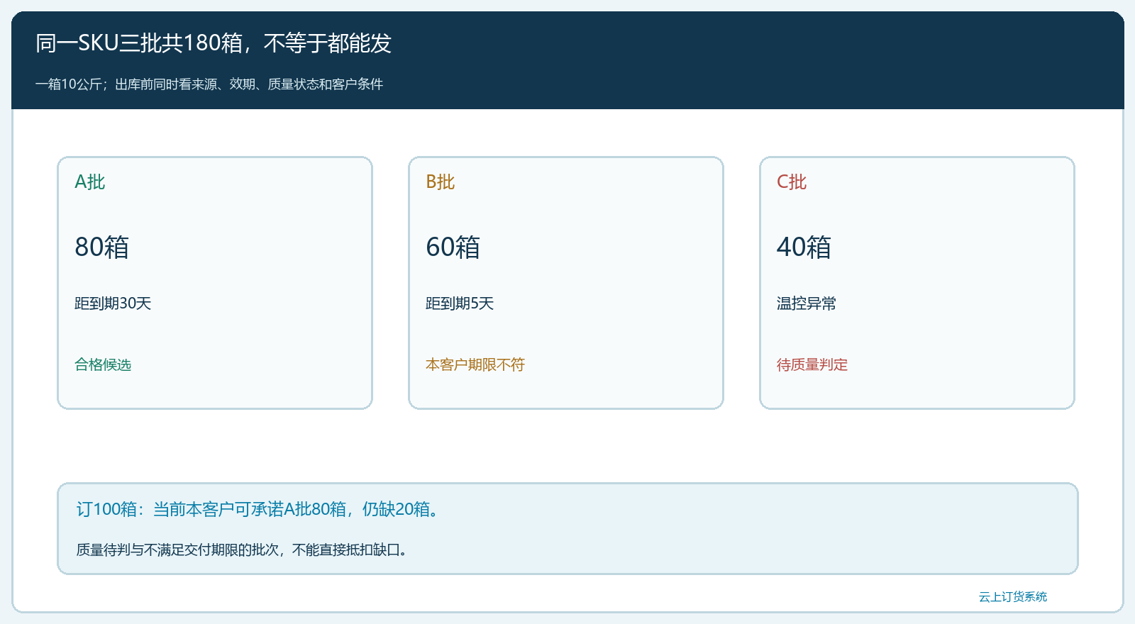 三批冻鸡腿的来源、效期与可发状态