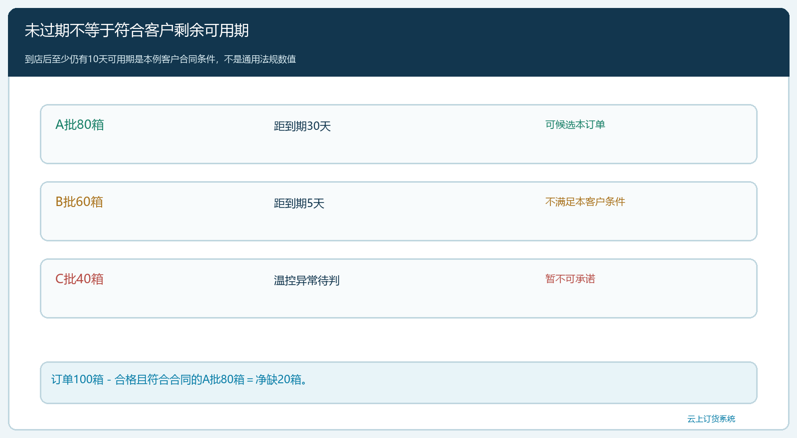 按合同剩余可用期筛选而非只按未过期筛选