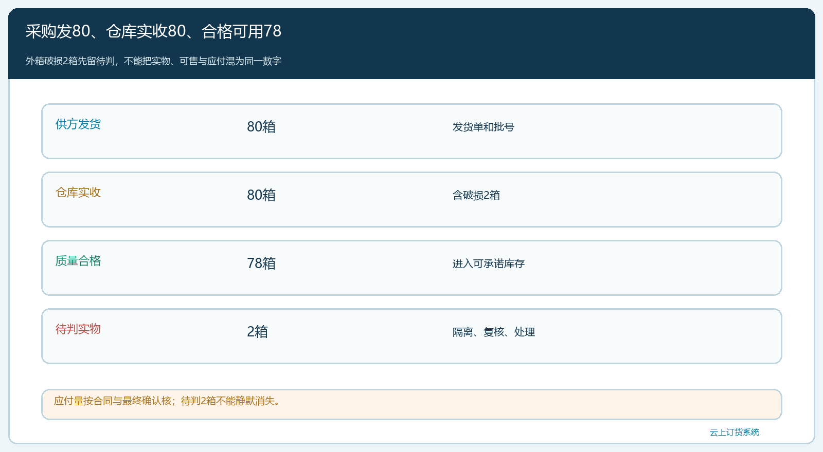 八十箱到货分为可用、待判和应付依据