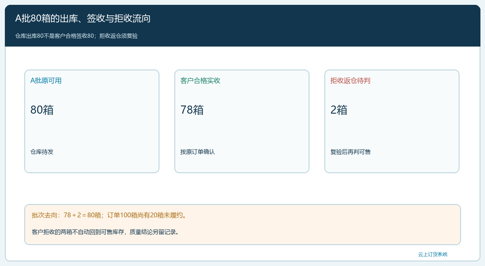 A批首批交付后八十箱批次去向守恒