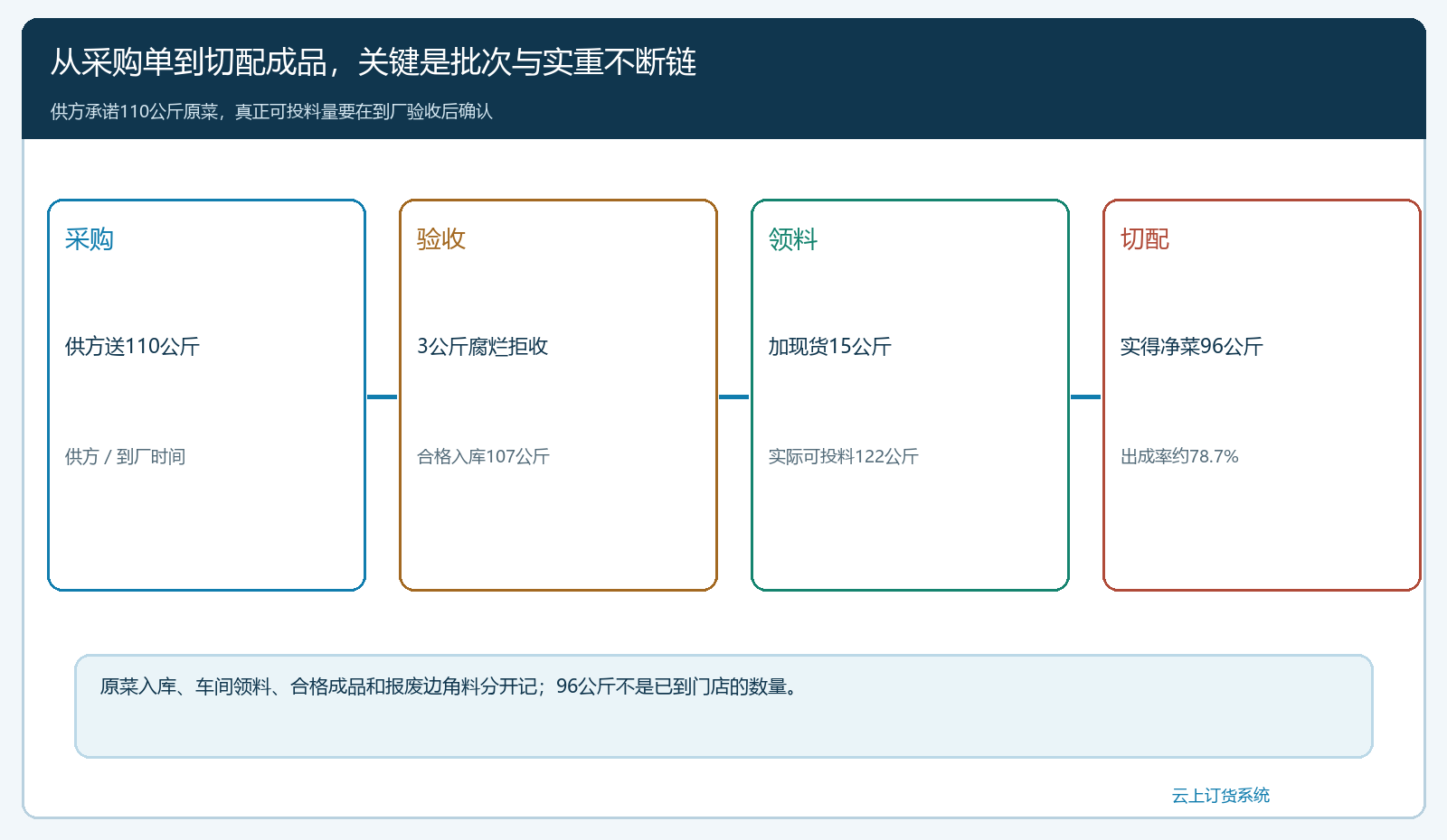 采购验收领料切配称重成品装箱之间的中央厨房批次交接图