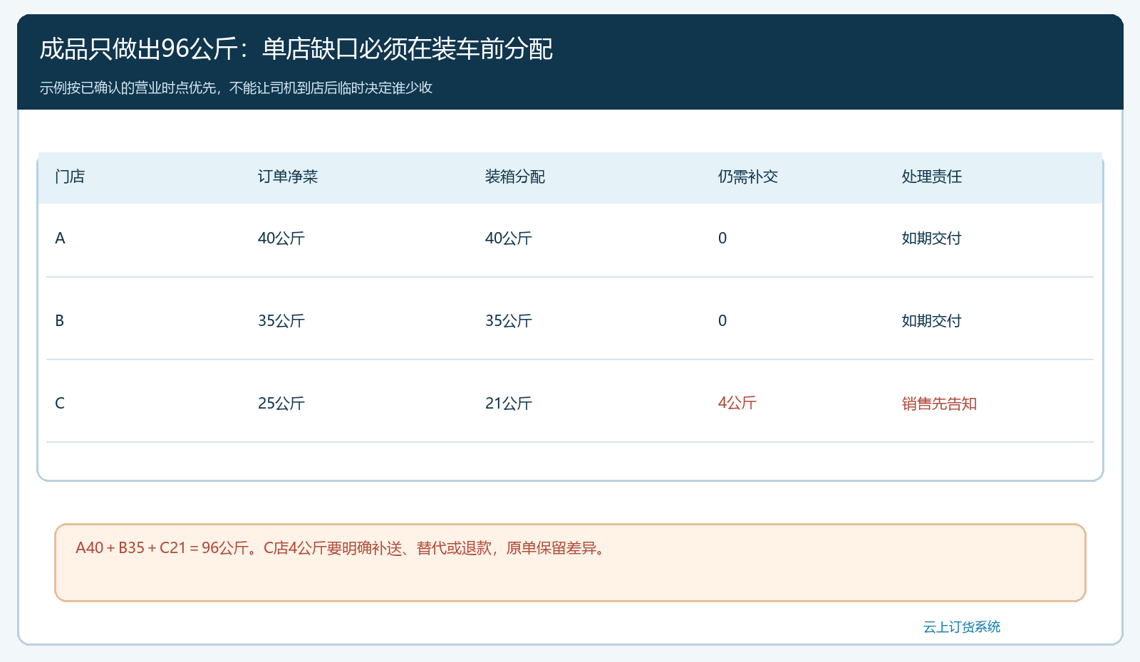 净菜成品九十六公斤在三门店一百公斤需求下按承诺分配的核对表