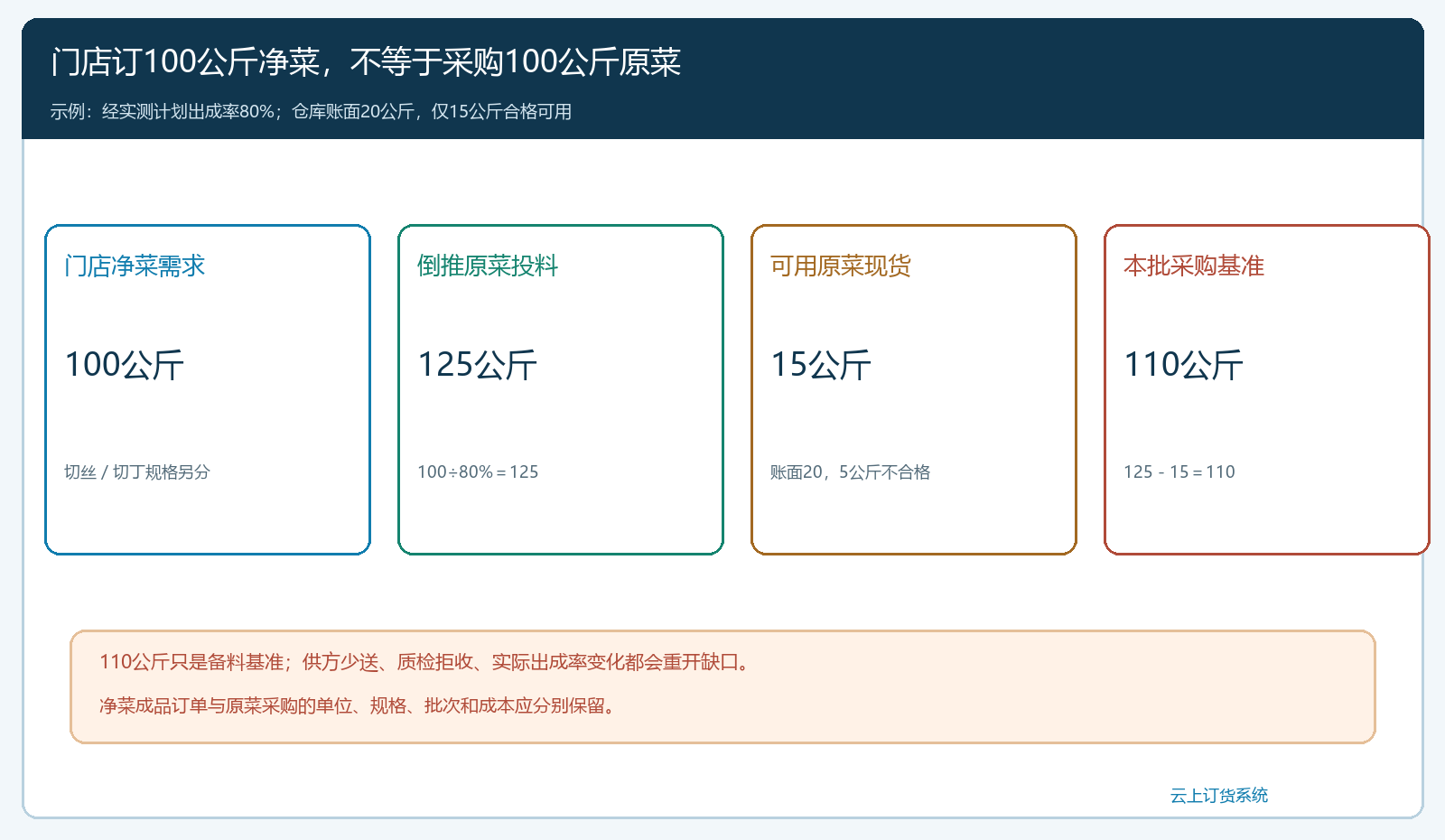 三家门店净菜一百公斤需求按八成出成率倒推原菜采购及库存抵扣