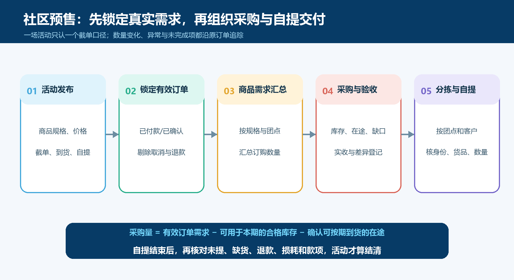社区预售汇总后怎样组织采购、备货和自提交付在“活动结束要核对货、款、异常和未完成项”环节的业务图:社区预售从活动发布、锁定有效订单到采购验收和自提交付的闭环