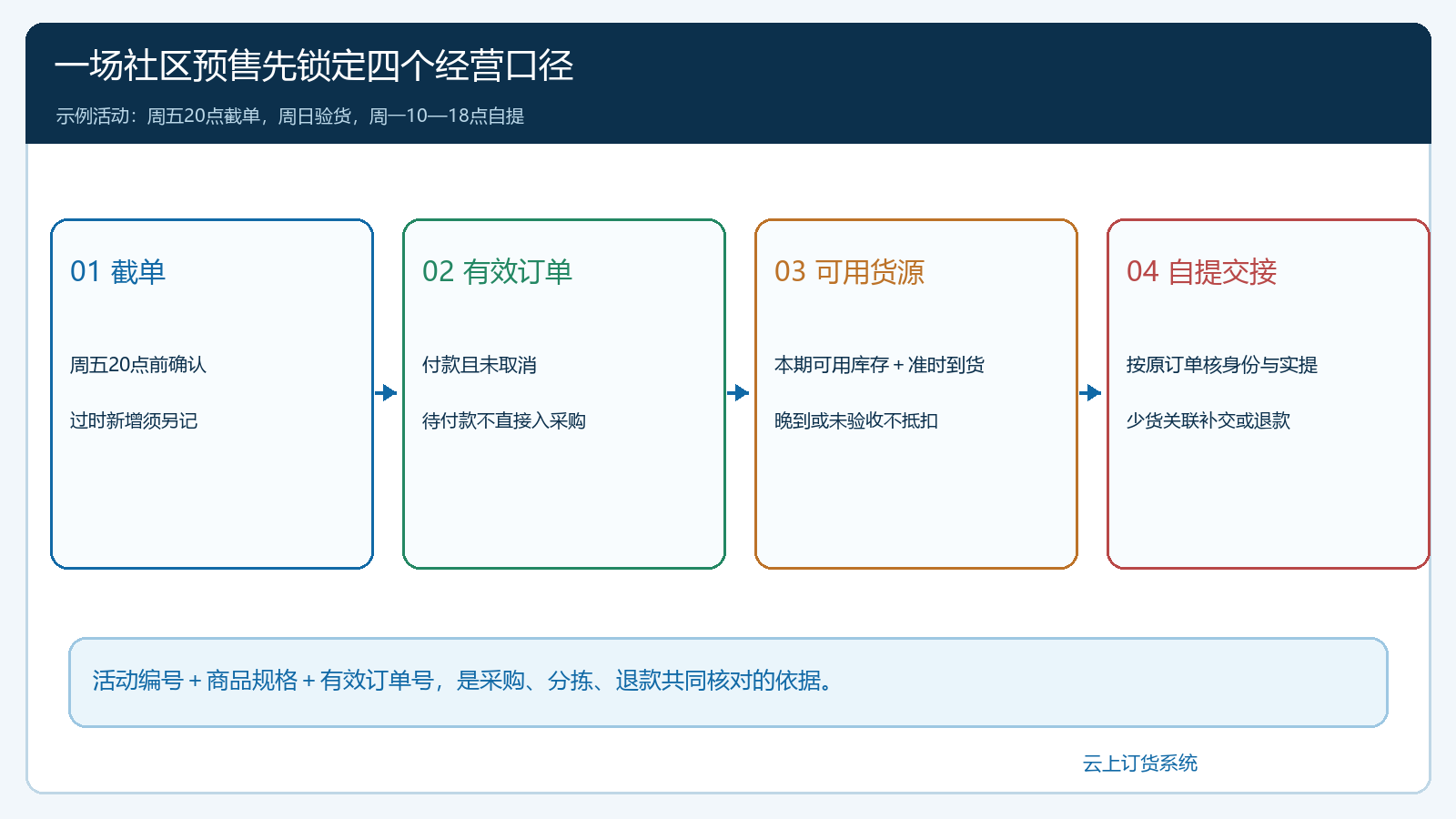 社区预售活动从截单、有效订单到可用货源与自提交接的四项经营口径