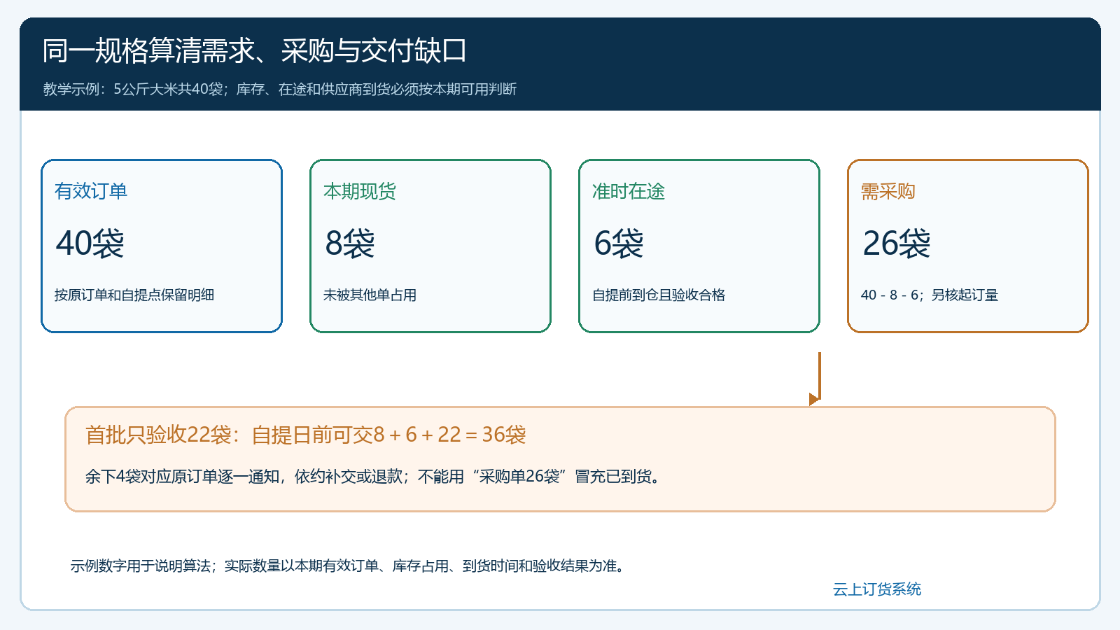 社区预售40袋有效需求到26袋采购计划及首批短到后的交付缺口