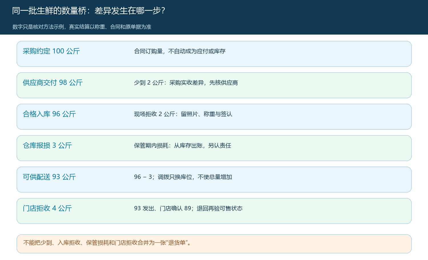 同一批生鲜从采购约定到门店拒收的数量桥