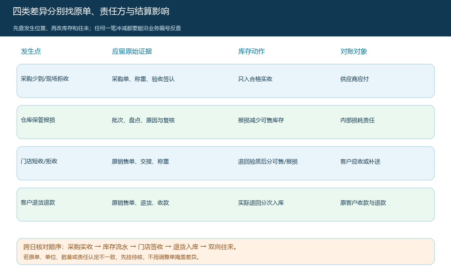 采购少到、仓库报损、门店拒收与客户退货的原单和对账对象矩阵