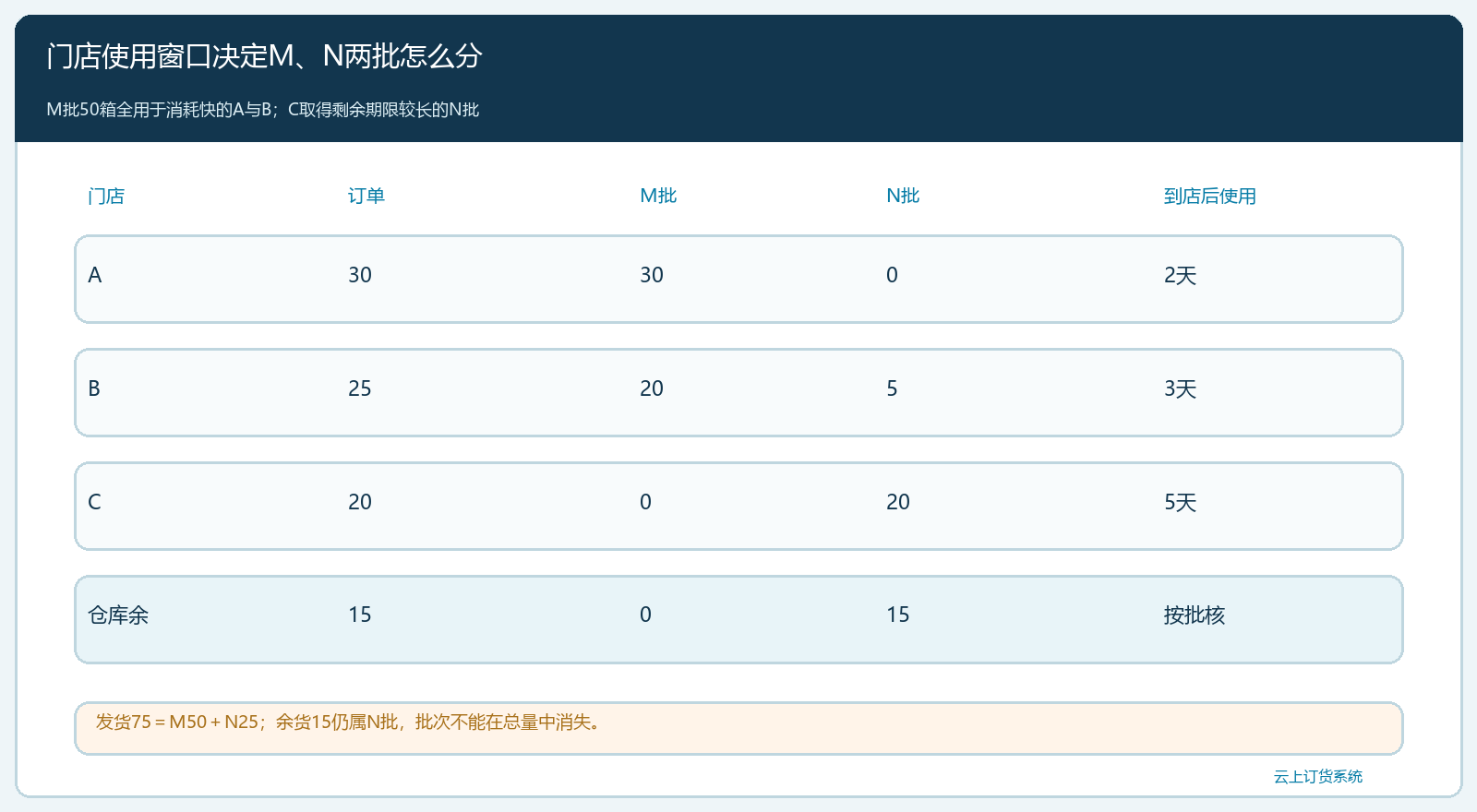 M和N按三家门店消费窗口分配后的数量守恒