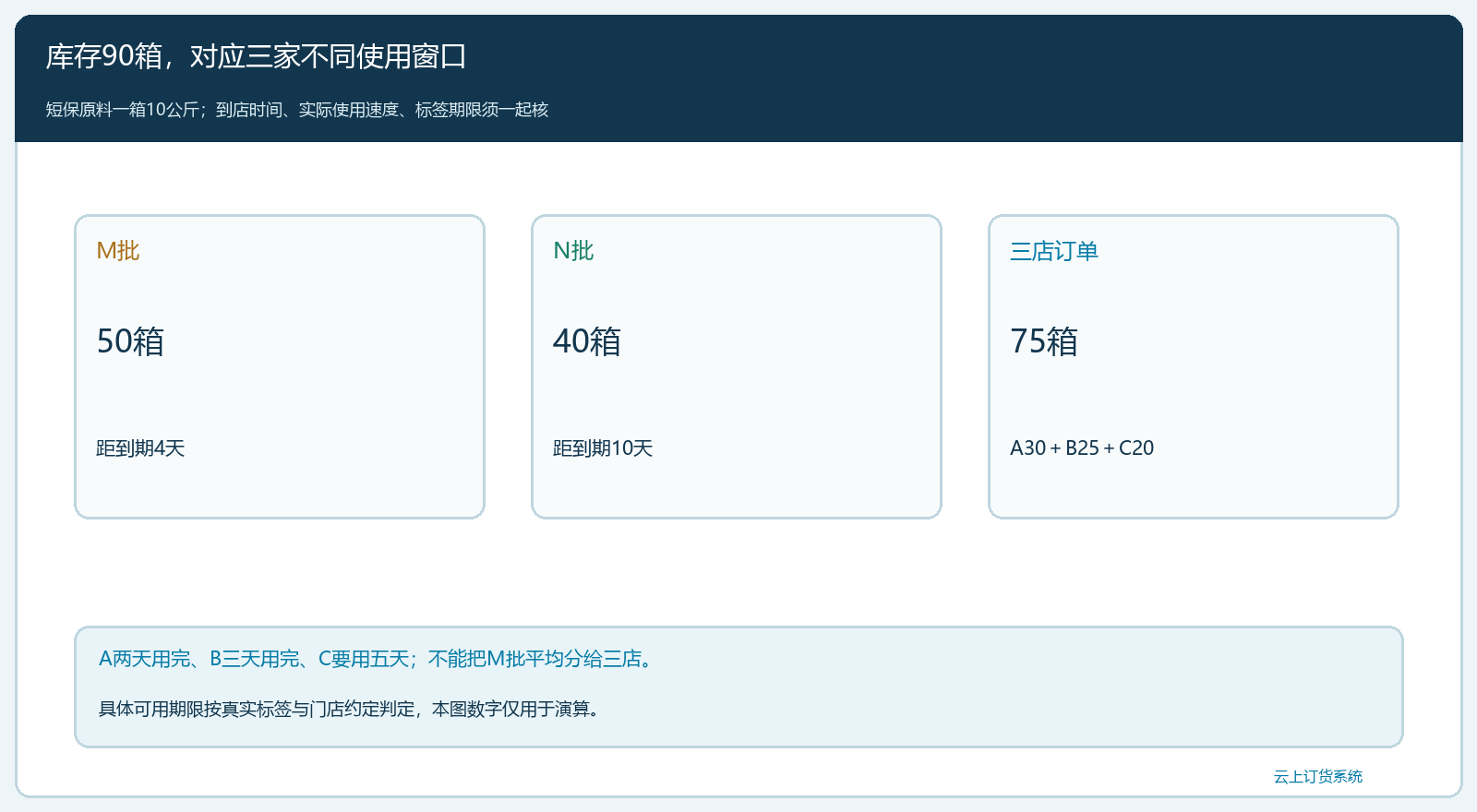 两批短保原料与三店需求和消耗周期