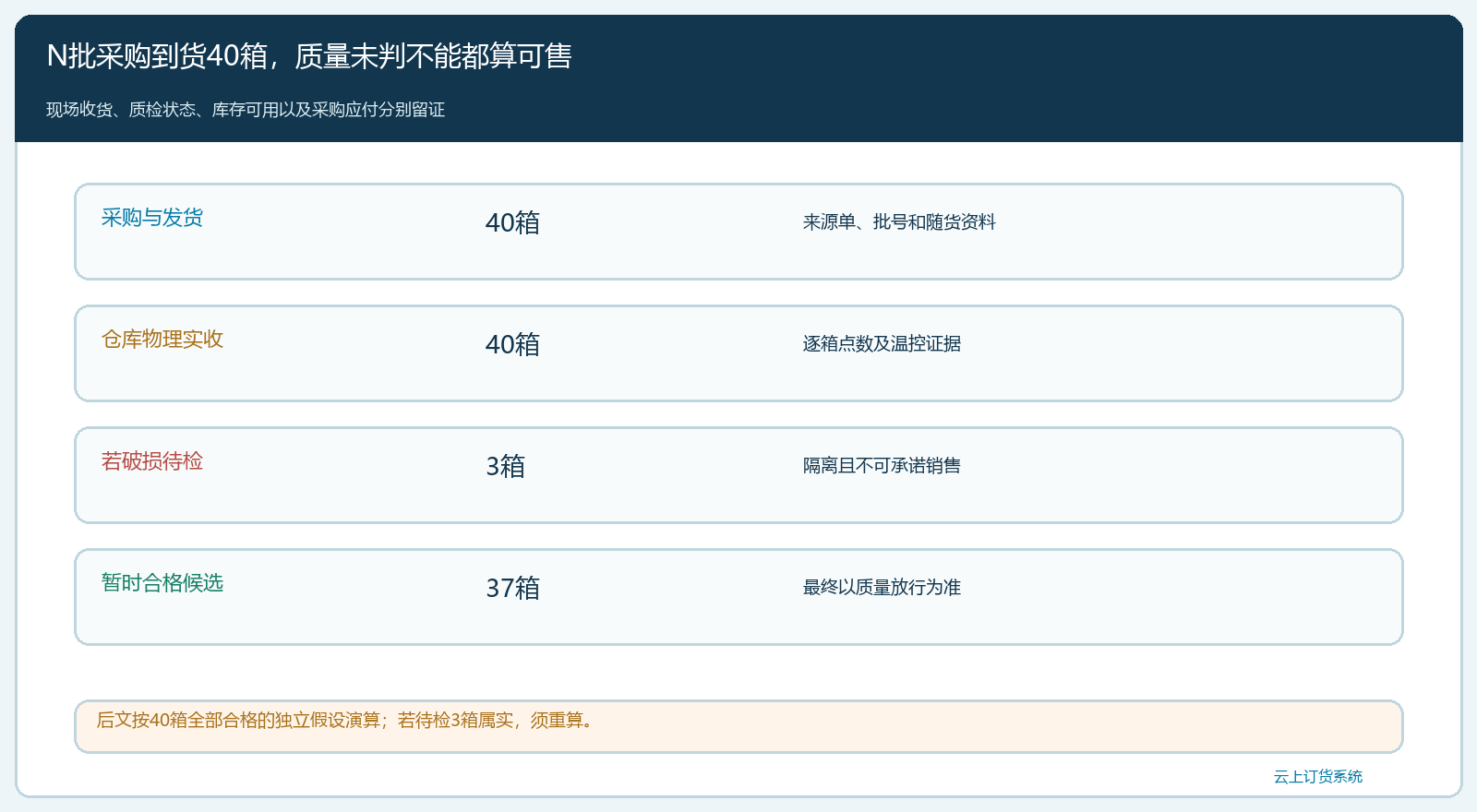 N批四十箱从实收走到质量放行的条件