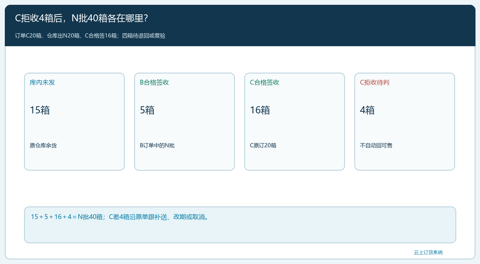 C店拒收四箱后N批全部四十箱的去向