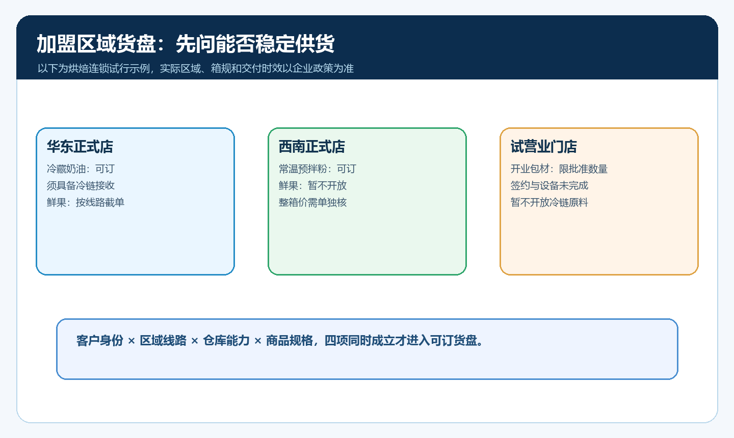 华东、西南及试营业加盟门店的商品可见、包装单位和履约条件矩阵
