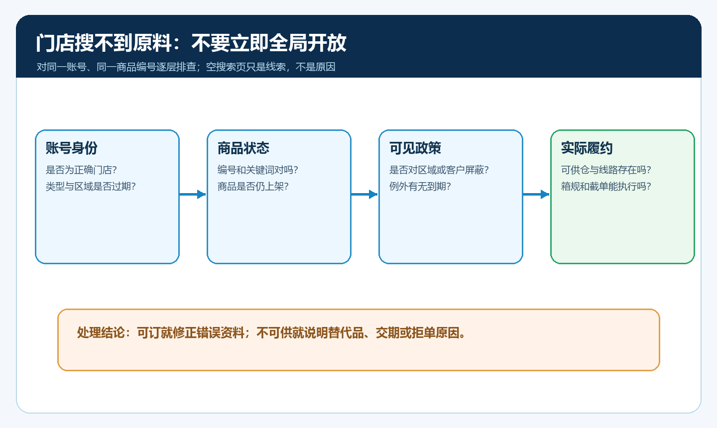 加盟门店看不到商品时按账号、商品状态、区域限制和履约能力逐层排查的流程图