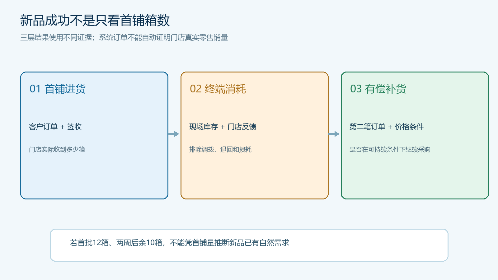 新品首铺、终端消耗与二次补货的三层判断图