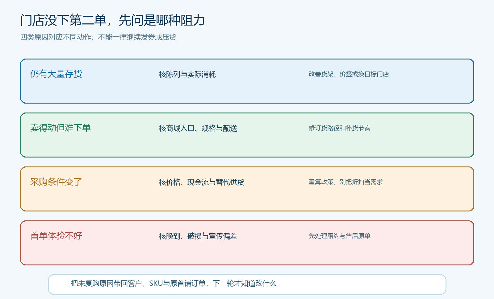 无第二单时的四类原因与对应处理决策图