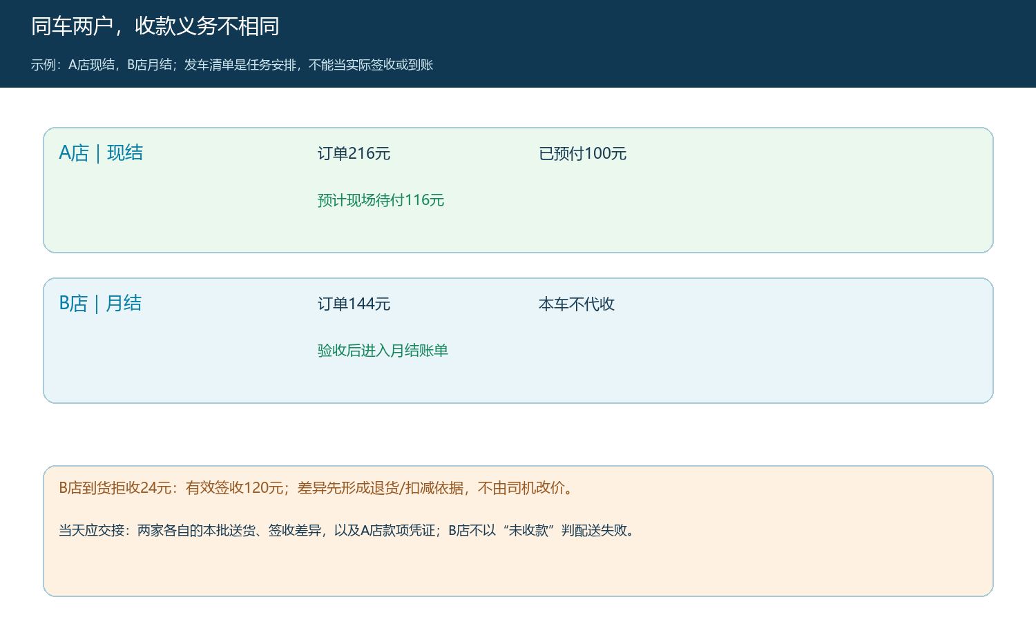 同车现结与月结客户的不同交付和收款义务